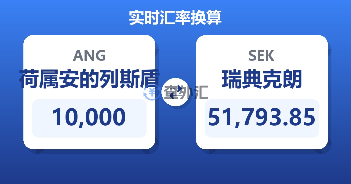 10,000荷属安的列斯盾兑瑞典克朗