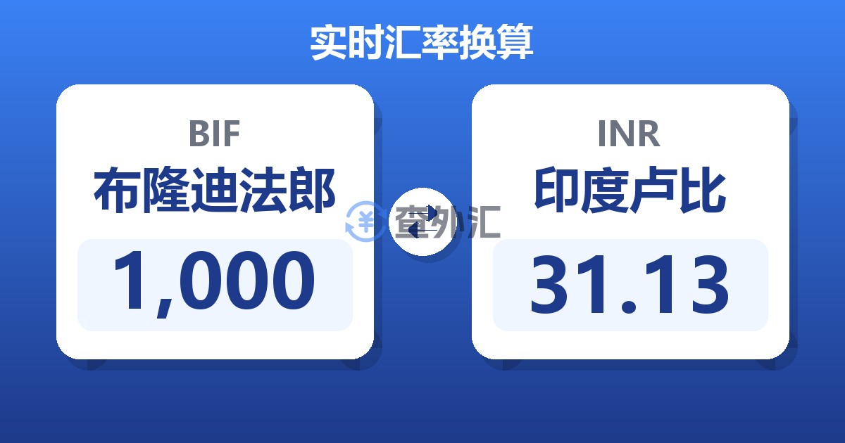 1,000布隆迪法郎兑印度卢比