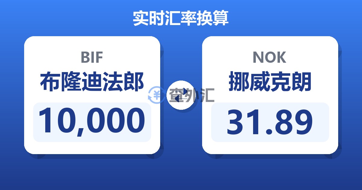 10,000布隆迪法郎兑挪威克朗