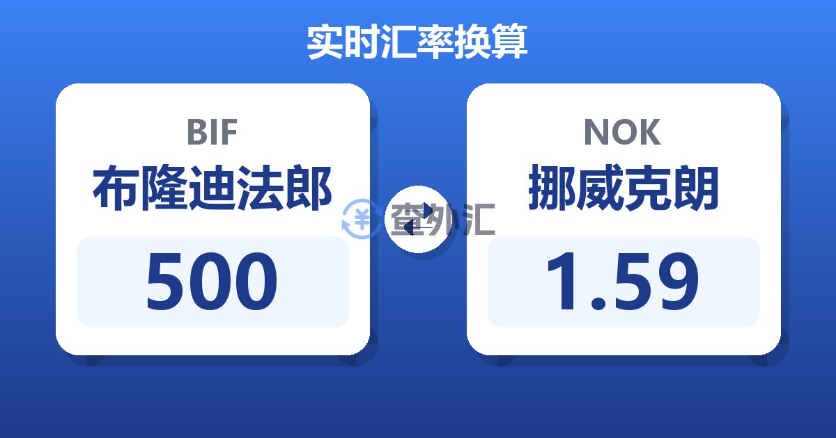 500布隆迪法郎兑挪威克朗