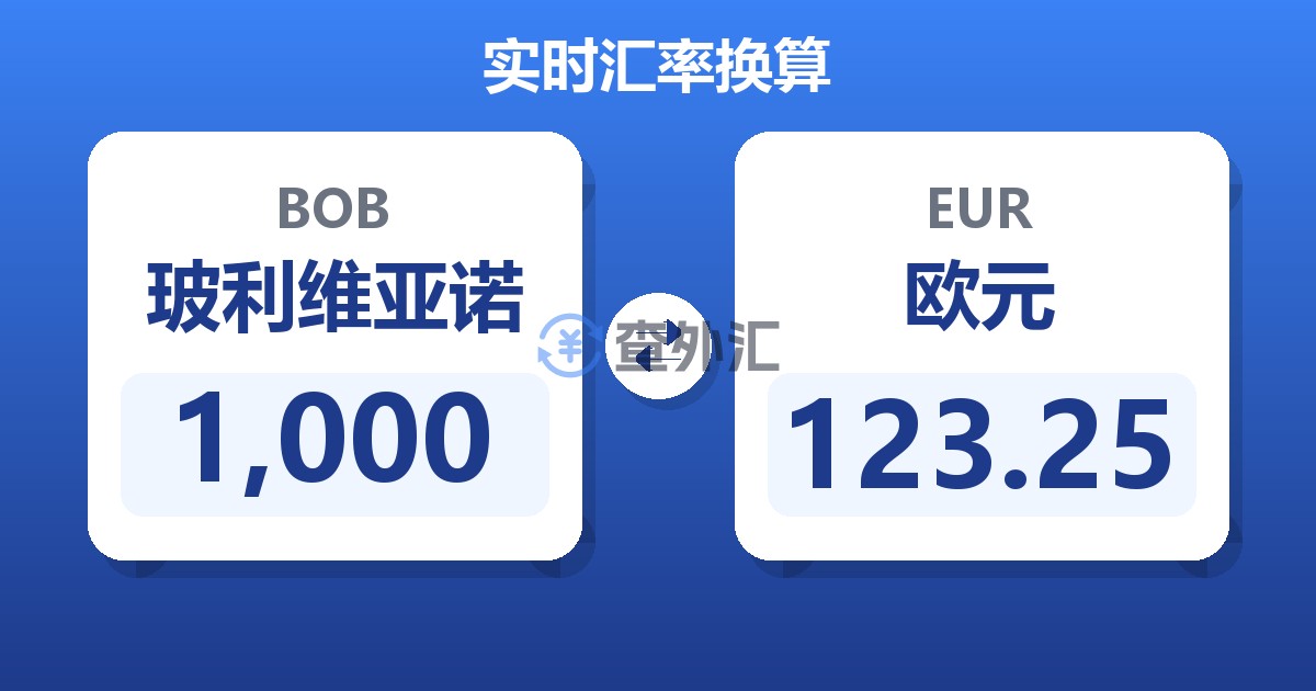 1,000玻利维亚诺兑欧元