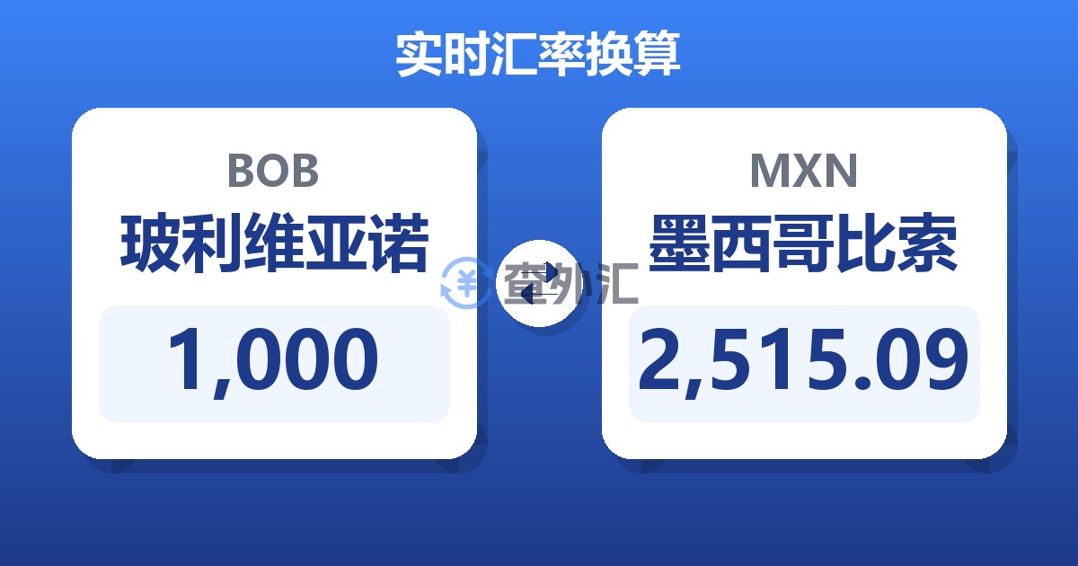 1,000玻利维亚诺兑墨西哥比索