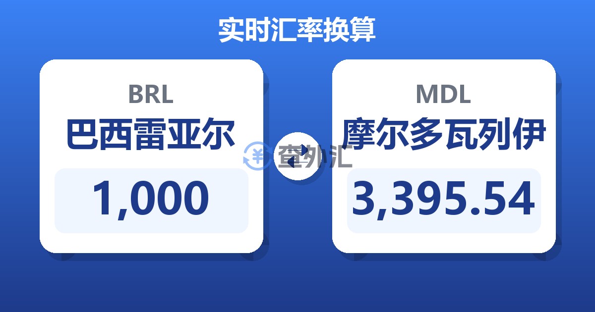 1,000巴西雷亚尔兑摩尔多瓦列伊