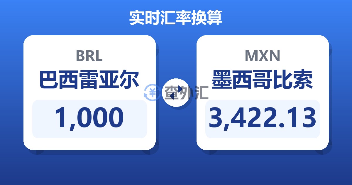 1,000巴西雷亚尔兑墨西哥比索