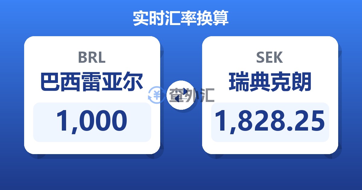 1,000巴西雷亚尔兑瑞典克朗