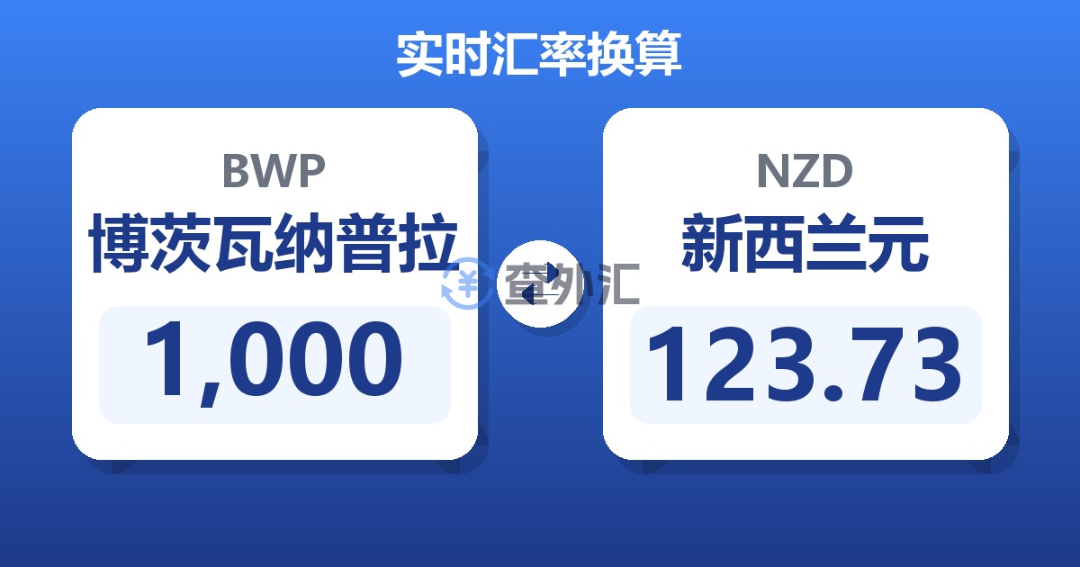 1,000博茨瓦纳普拉兑新西兰元