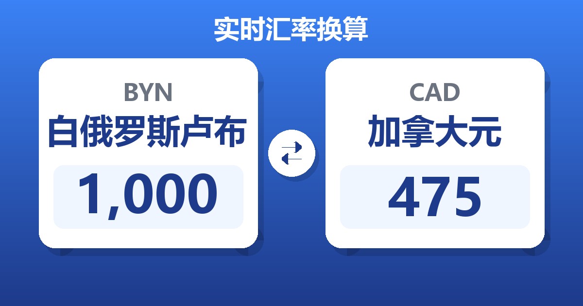 1,000白俄罗斯卢布兑加拿大元