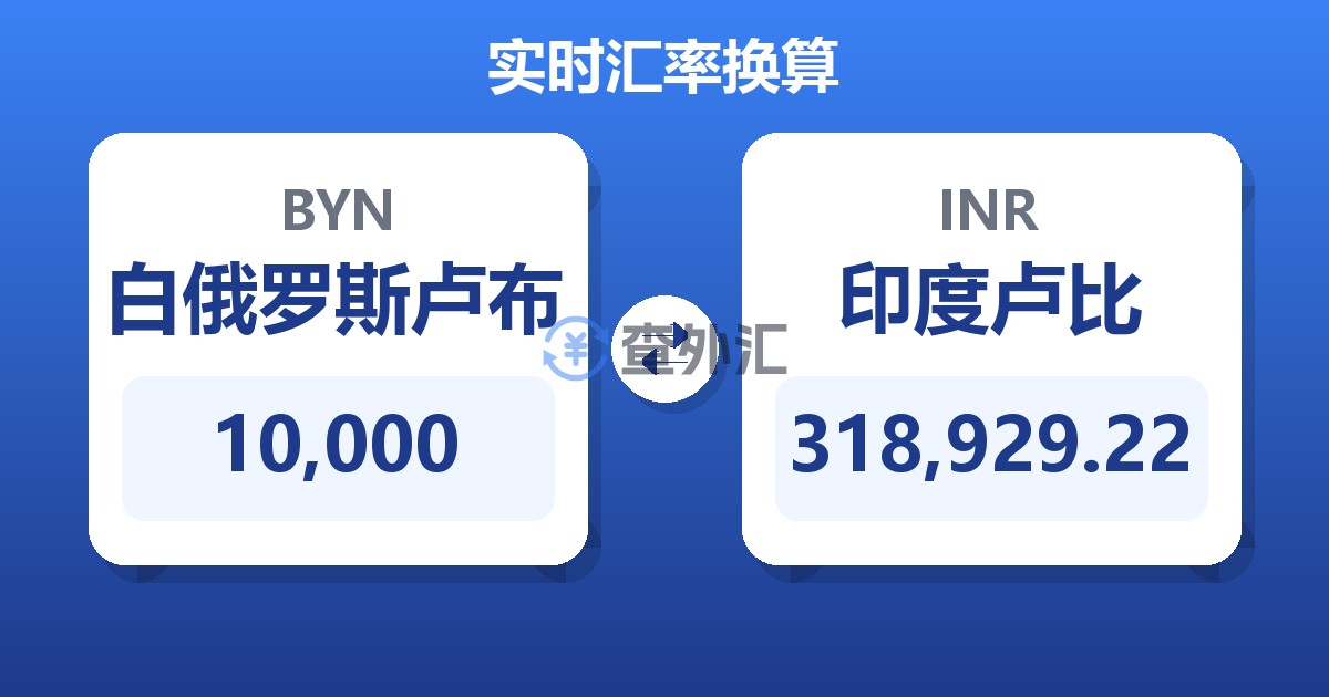 10,000白俄罗斯卢布兑印度卢比
