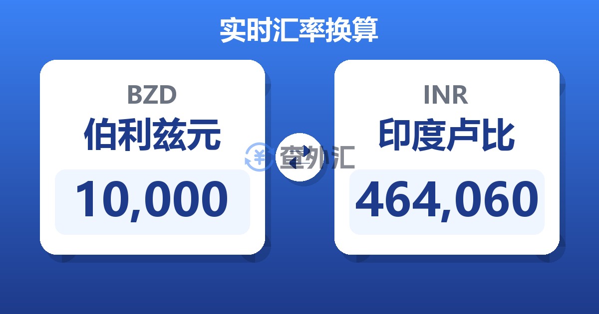 10,000伯利兹元兑印度卢比