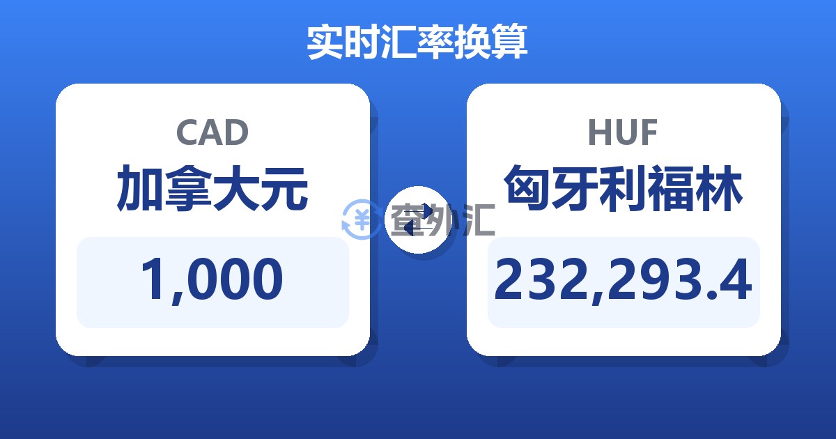 1,000加拿大元兑匈牙利福林