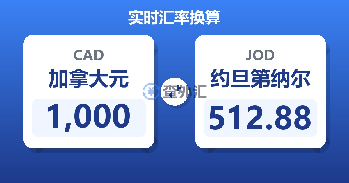 1,000加拿大元兑约旦第纳尔