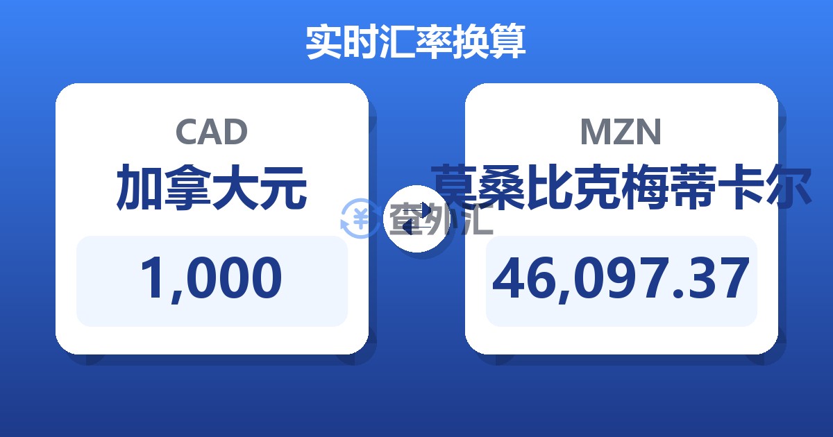 1,000加拿大元兑莫桑比克梅蒂卡尔