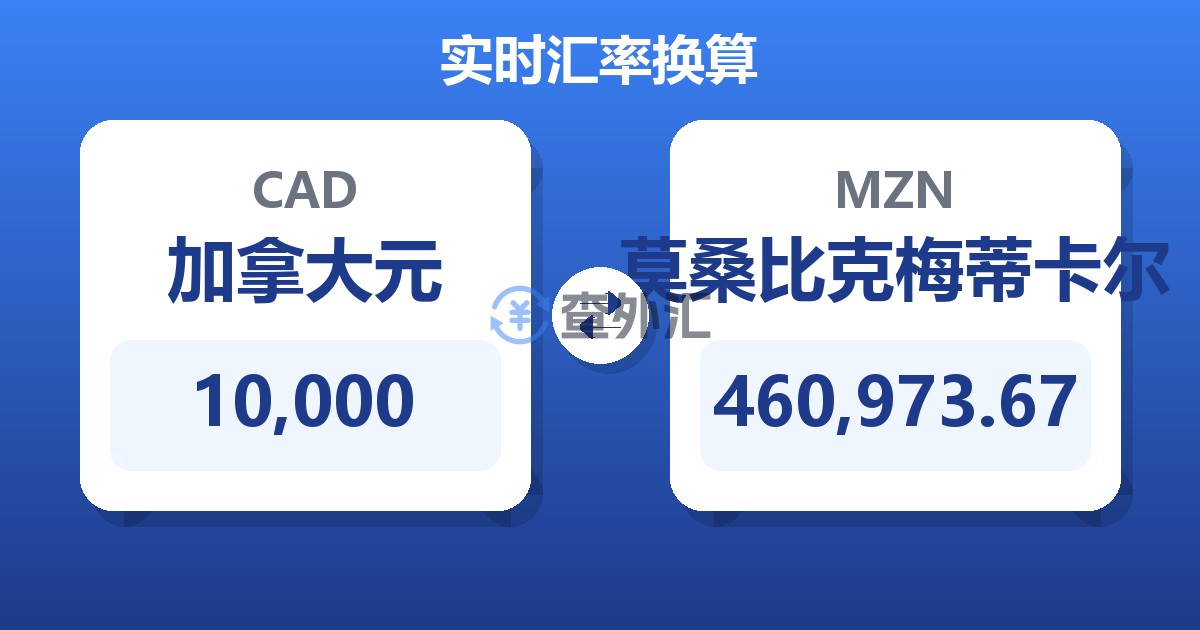 10,000加拿大元兑莫桑比克梅蒂卡尔