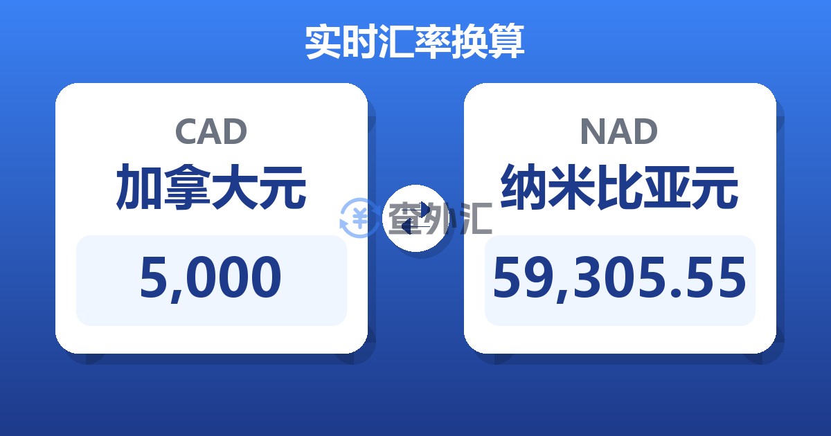 5,000加拿大元兑纳米比亚元
