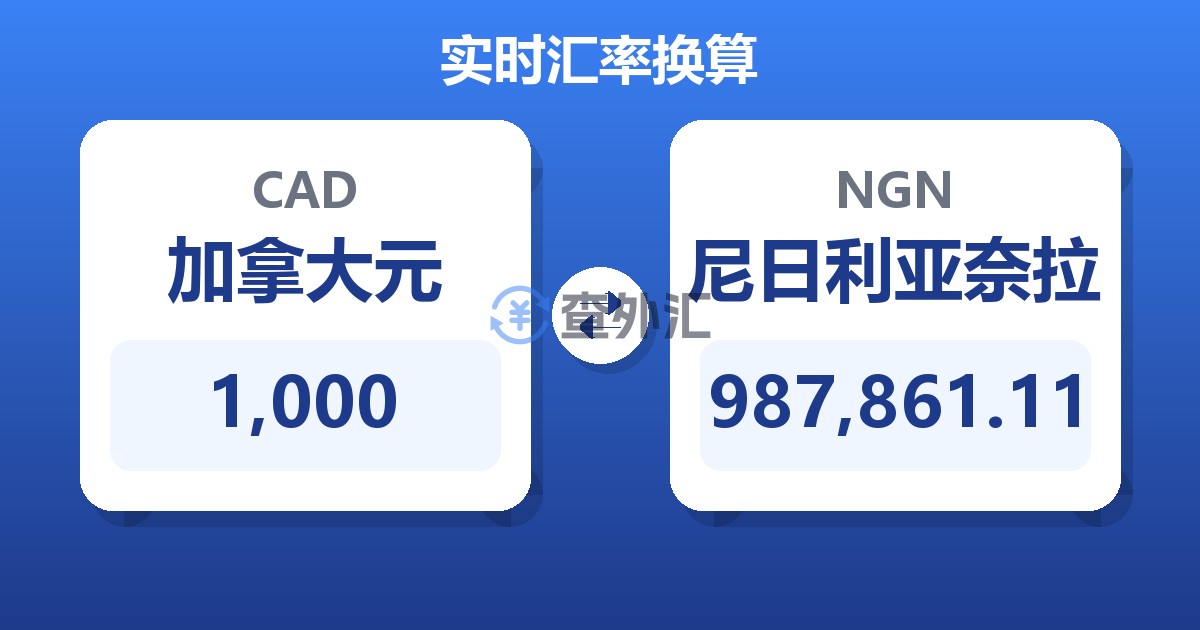 1,000加拿大元兑尼日利亚奈拉