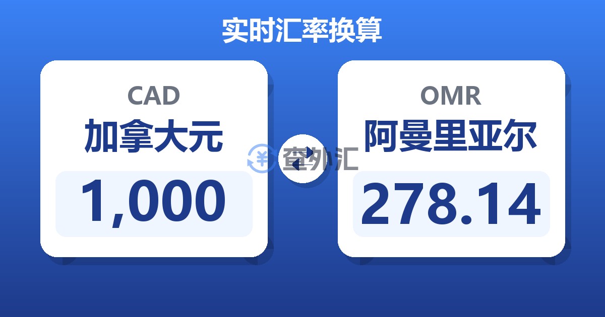 1,000加拿大元兑阿曼里亚尔