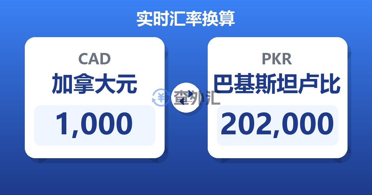 1,000加拿大元兑巴基斯坦卢比