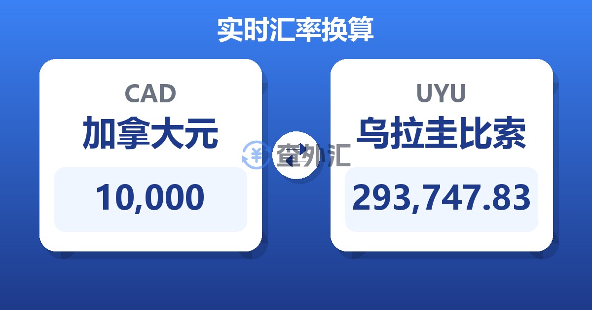 10,000加拿大元兑乌拉圭比索