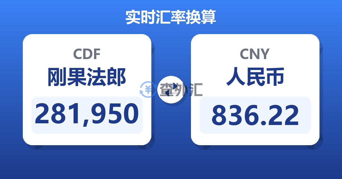 281,950刚果法郎兑人民币