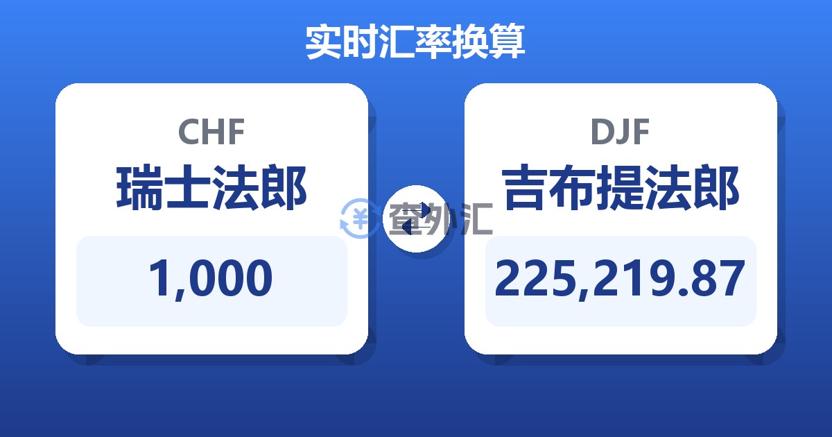 1,000瑞士法郎兑吉布提法郎