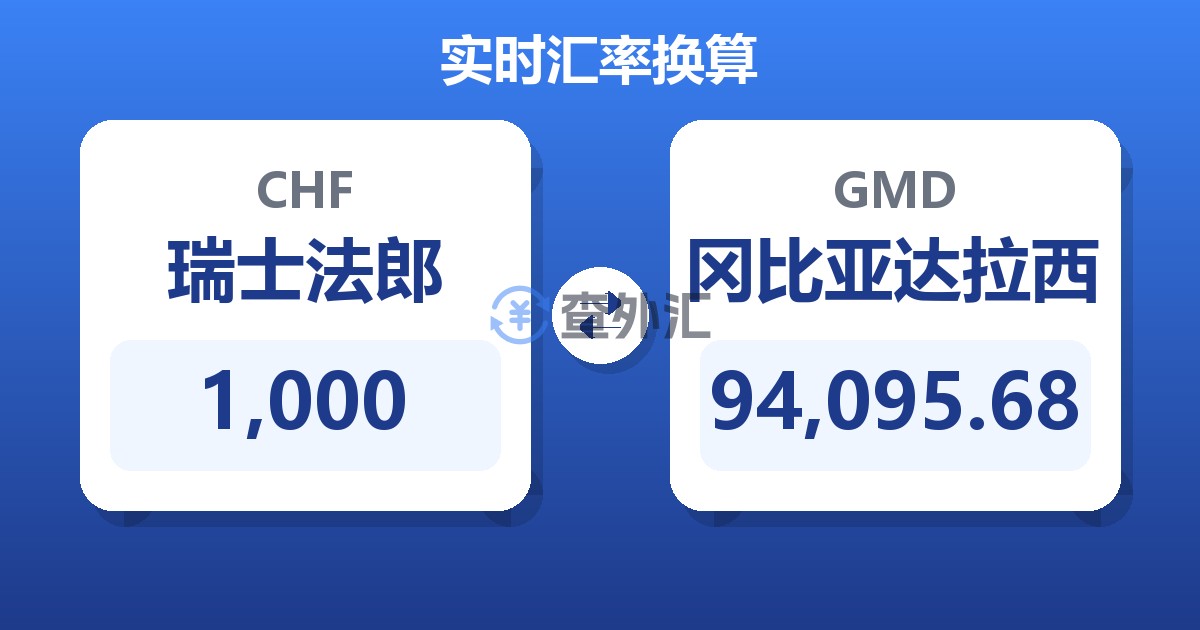 1,000瑞士法郎兑冈比亚达拉西