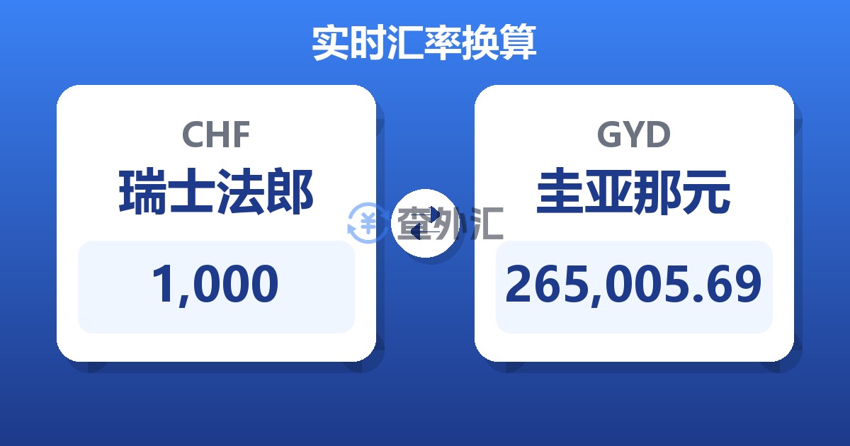 1,000瑞士法郎兑圭亚那元