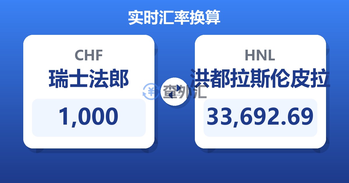 1,000瑞士法郎兑洪都拉斯伦皮拉