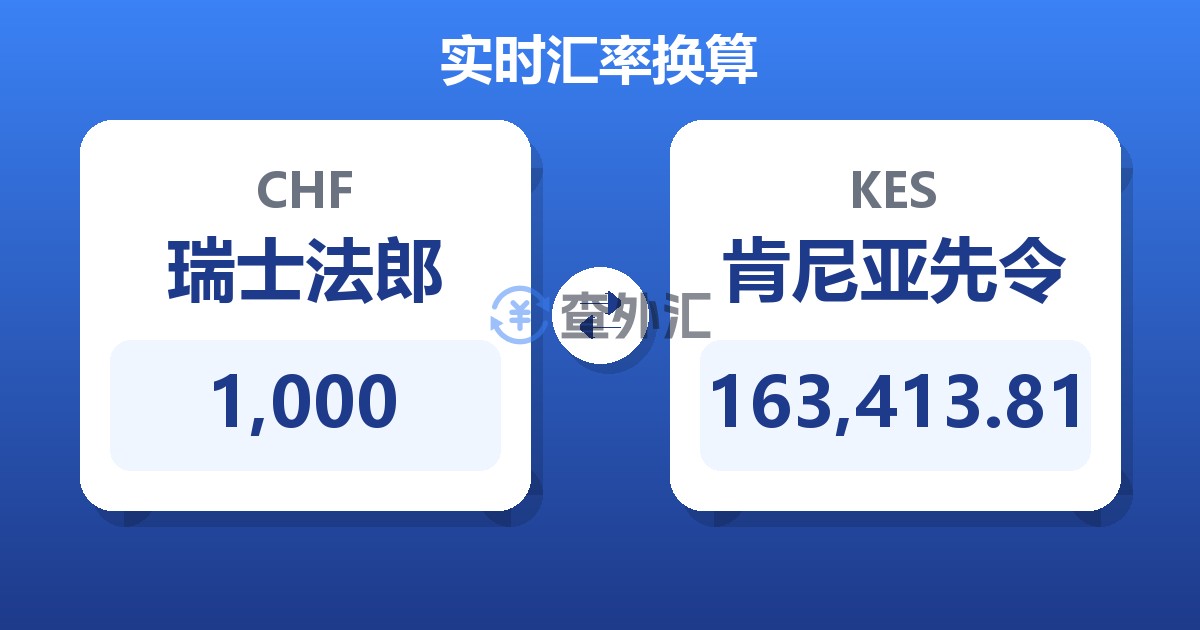 1,000瑞士法郎兑肯尼亚先令