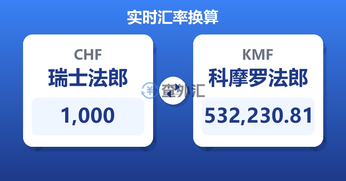 1,000瑞士法郎兑科摩罗法郎