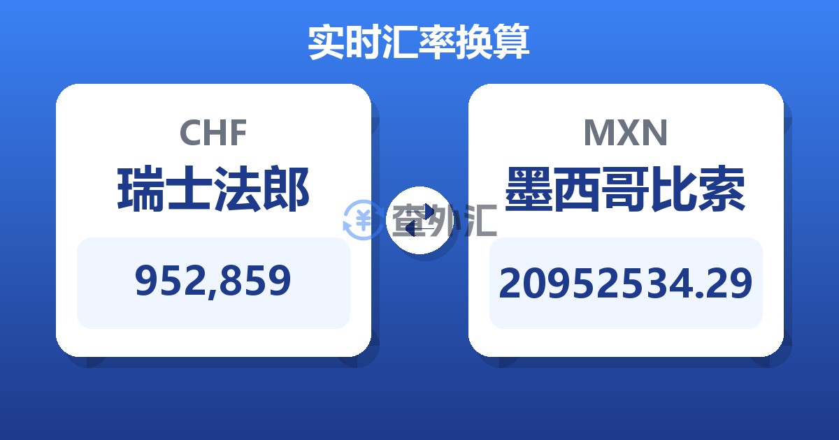 952,859瑞士法郎兑墨西哥比索