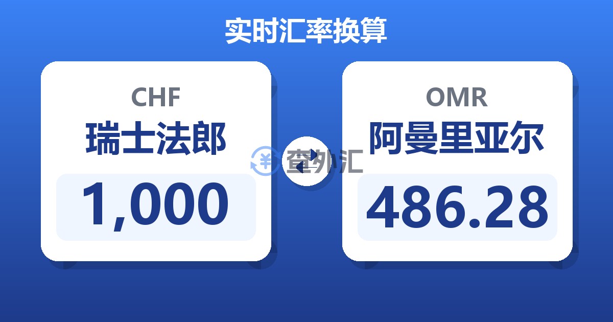 1,000瑞士法郎兑阿曼里亚尔