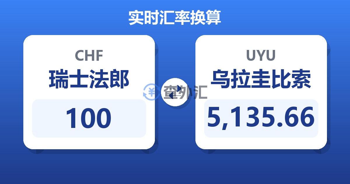 100瑞士法郎兑乌拉圭比索