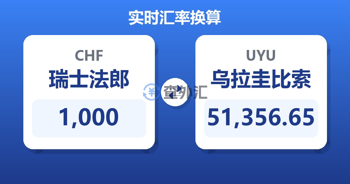 1,000瑞士法郎兑乌拉圭比索