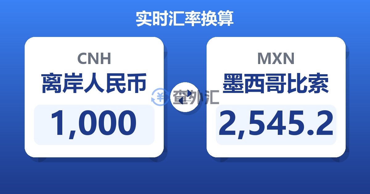 1,000离岸人民币兑墨西哥比索
