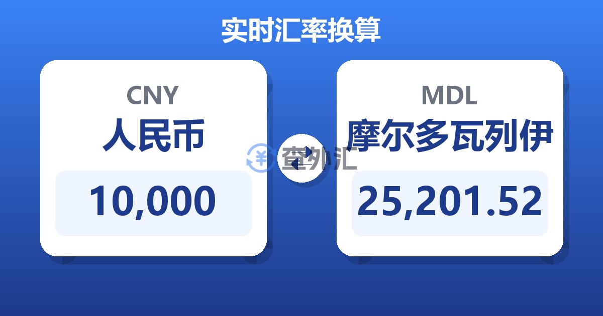 10,000人民币兑摩尔多瓦列伊