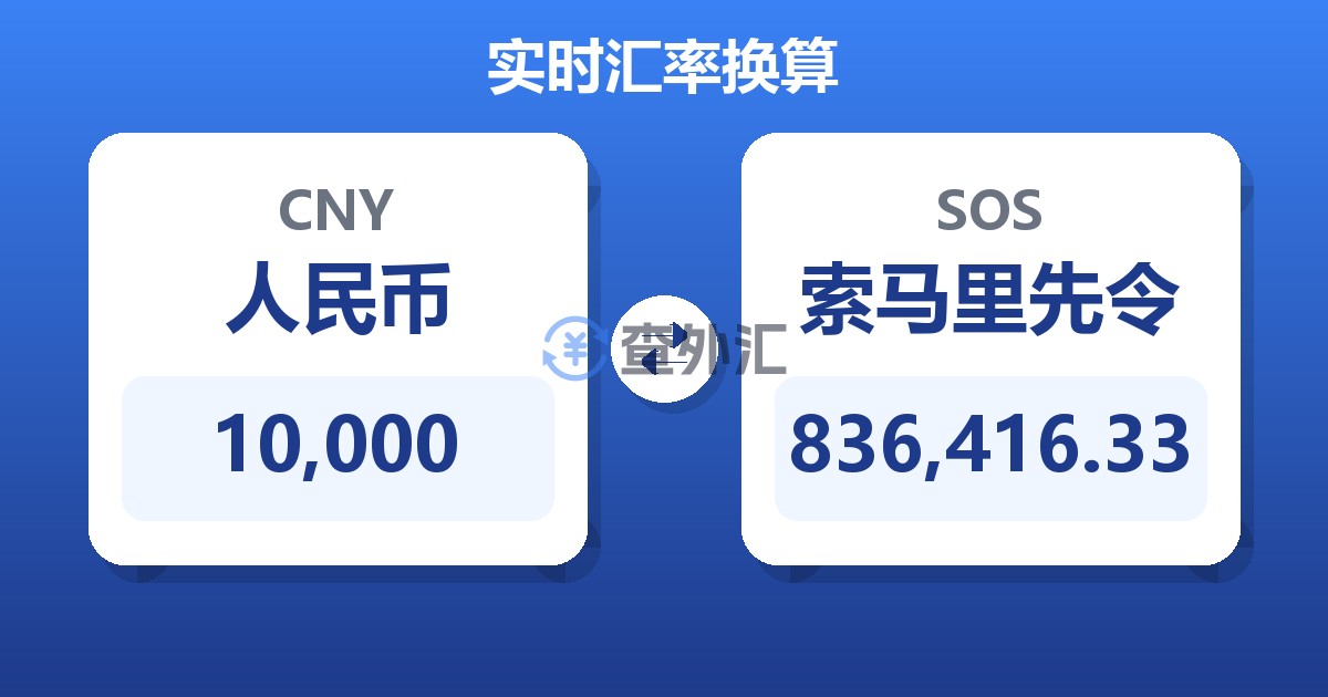 10,000人民币兑索马里先令