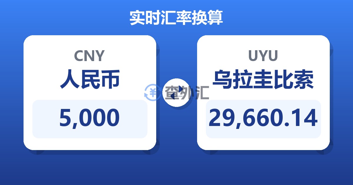 5,000人民币兑乌拉圭比索