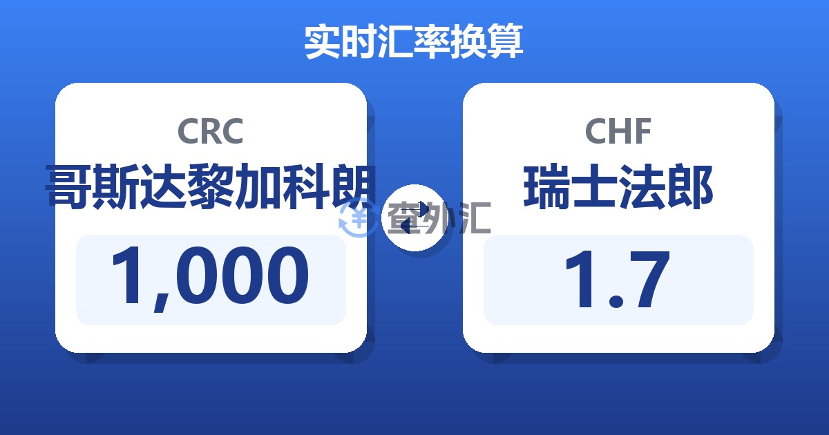 1,000哥斯达黎加科朗兑瑞士法郎