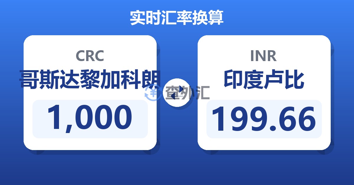 1,000哥斯达黎加科朗兑印度卢比