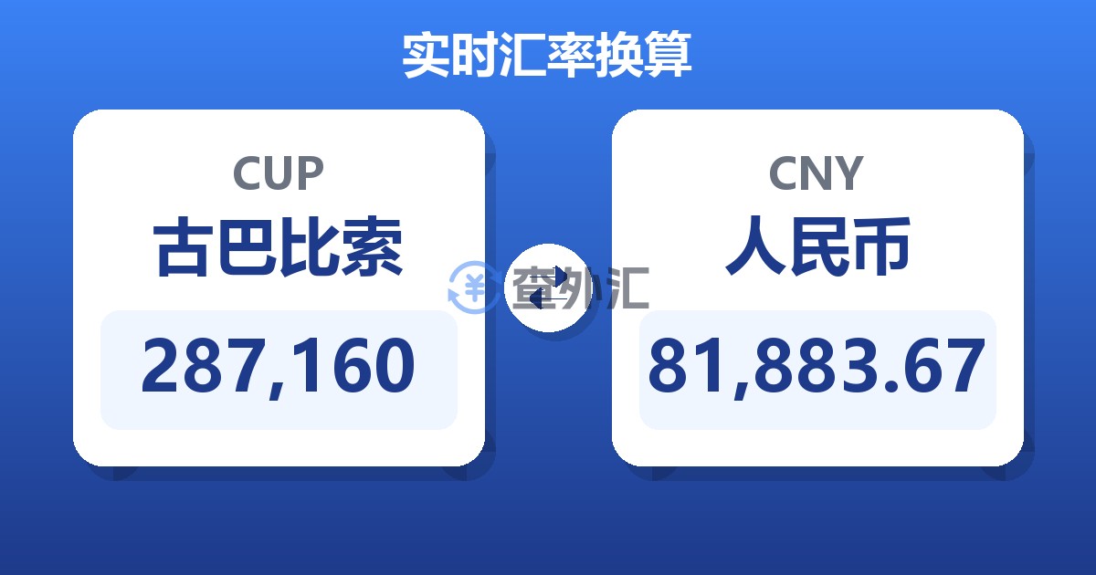 287,160古巴比索兑人民币