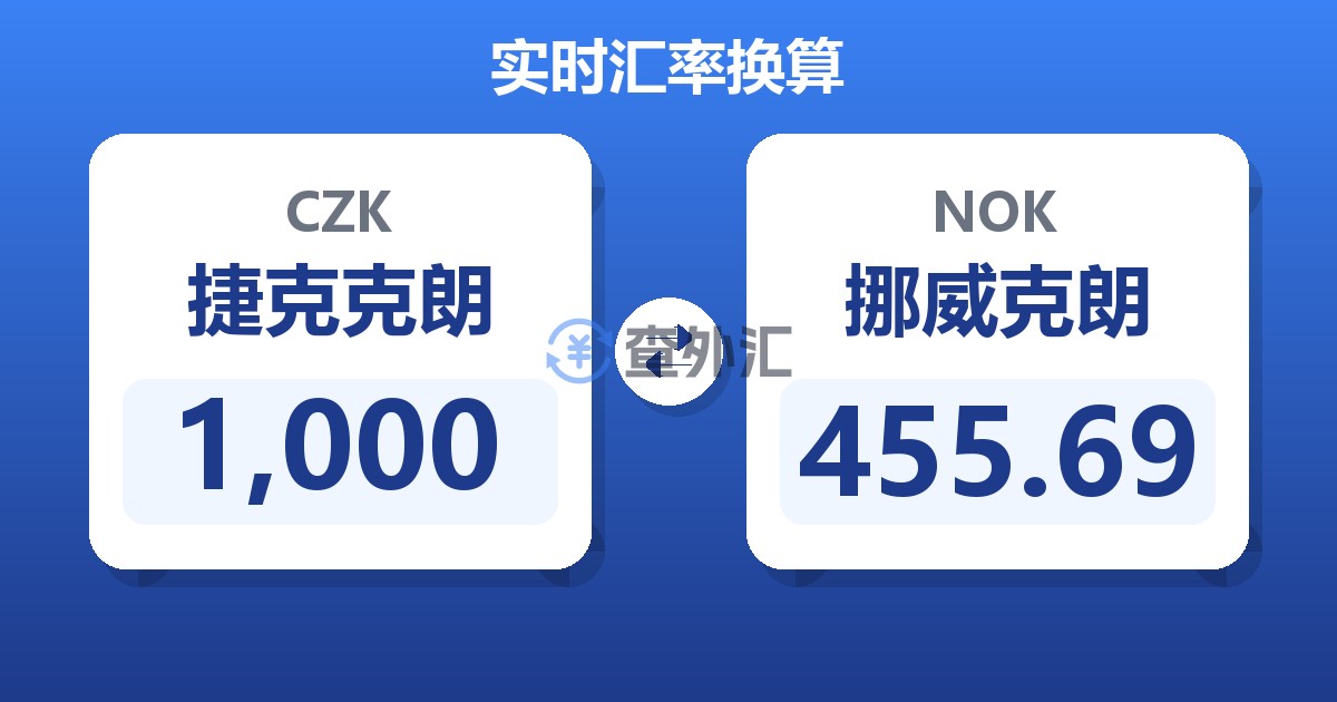 1,000捷克克朗兑挪威克朗