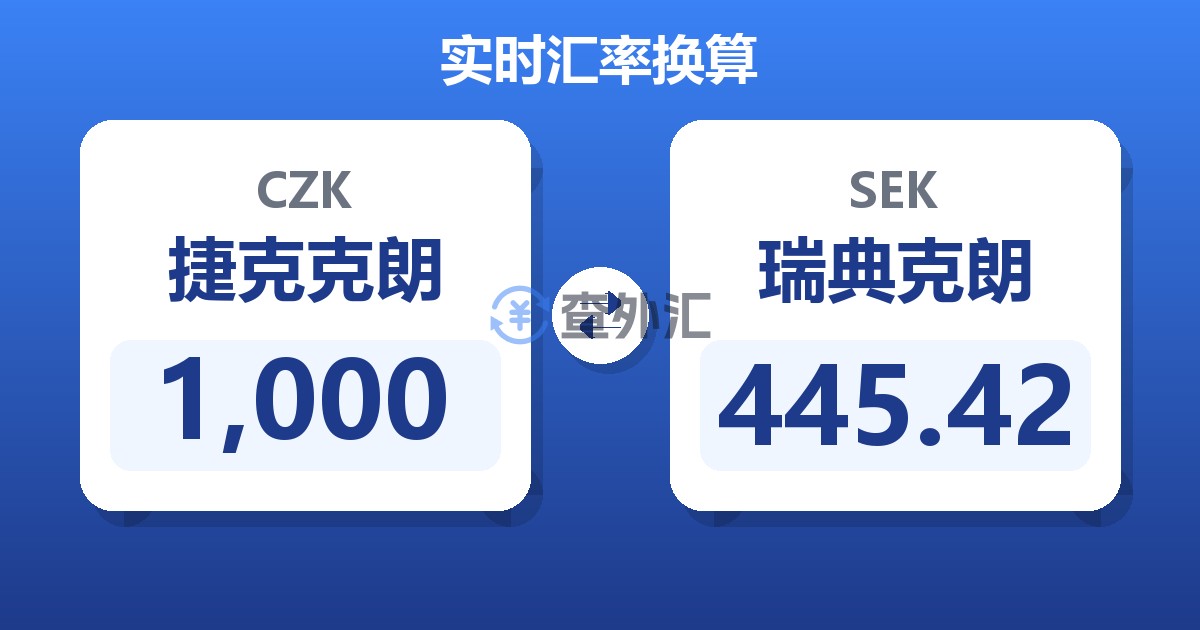 1,000捷克克朗兑瑞典克朗