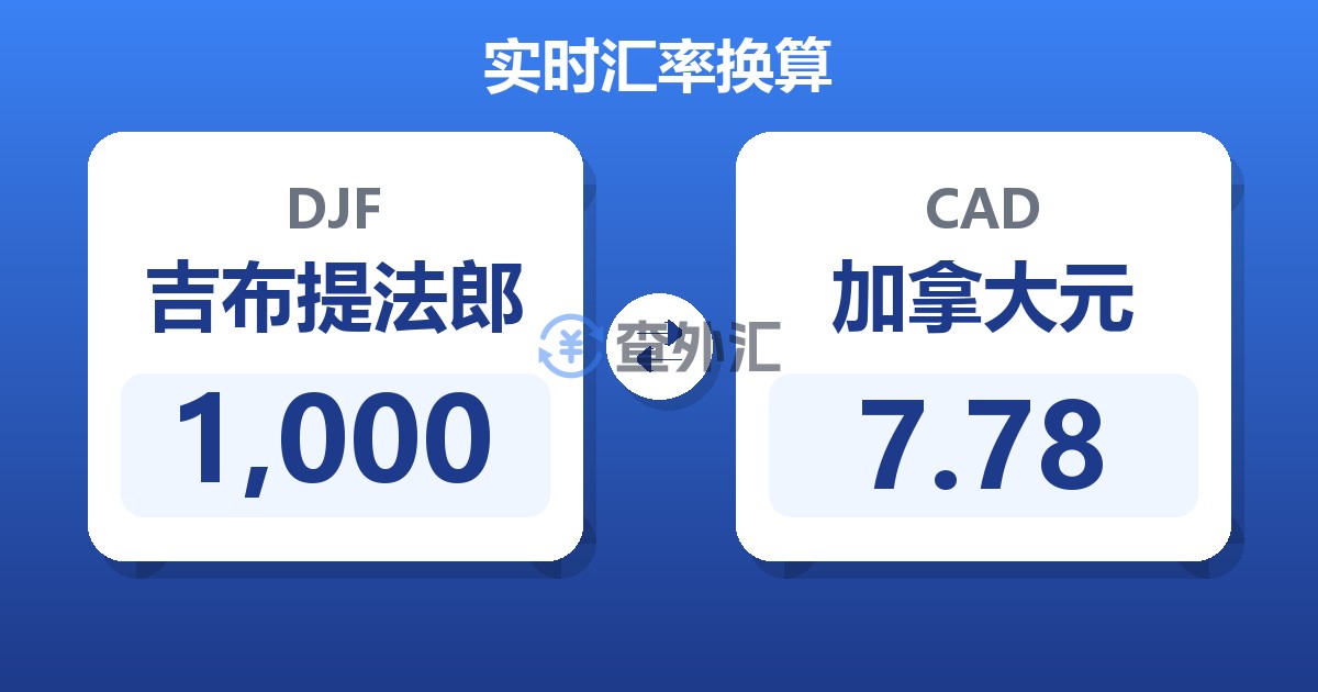 1,000吉布提法郎兑加拿大元