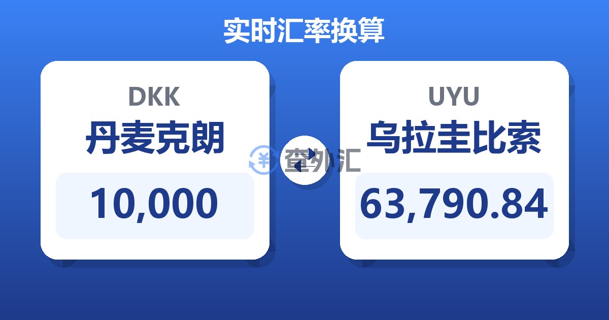 10,000丹麦克朗兑乌拉圭比索