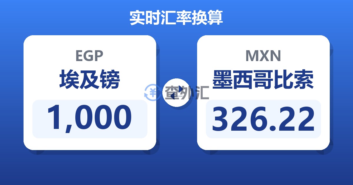 1,000埃及镑兑墨西哥比索