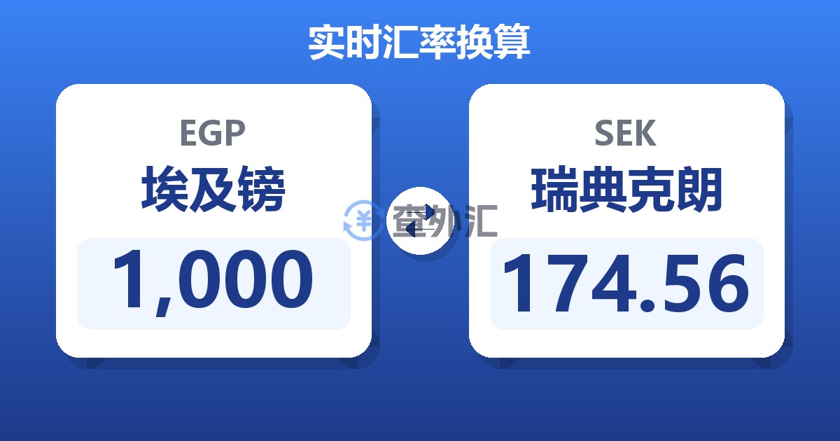 1,000埃及镑兑瑞典克朗