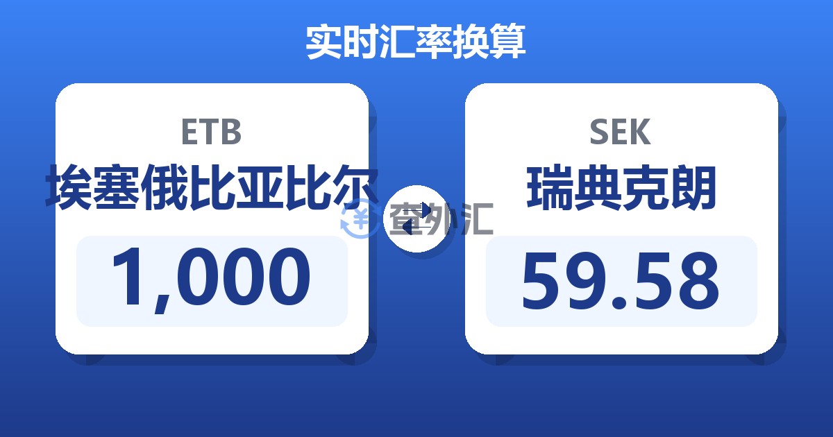 1,000埃塞俄比亚比尔兑瑞典克朗