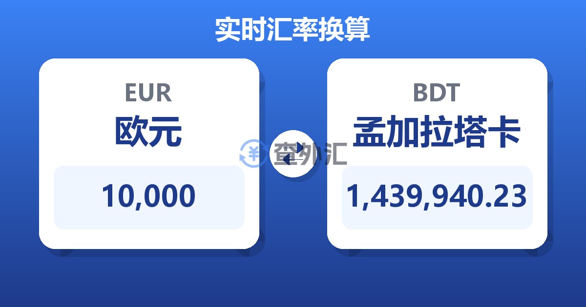 10,000欧元兑孟加拉塔卡