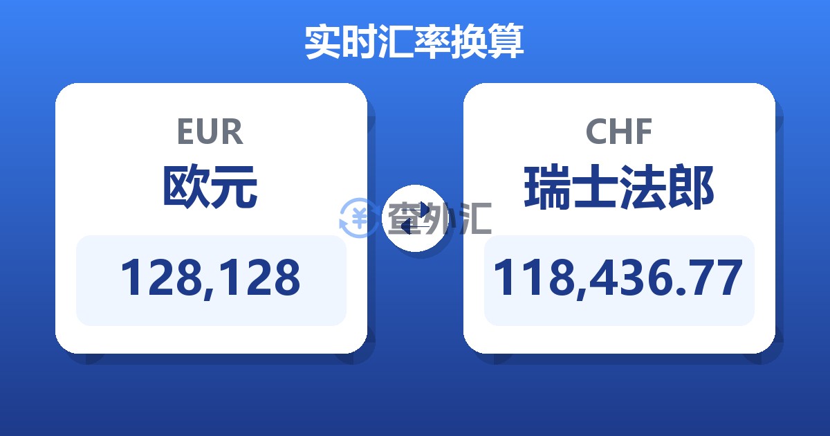 128,128欧元兑瑞士法郎