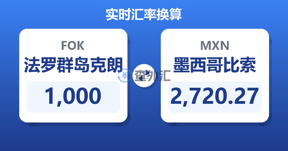 1,000法罗群岛克朗兑墨西哥比索